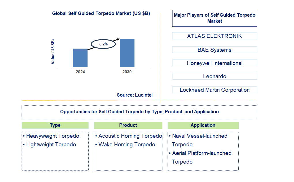 Self Guided Torpedo Trends and Forecast